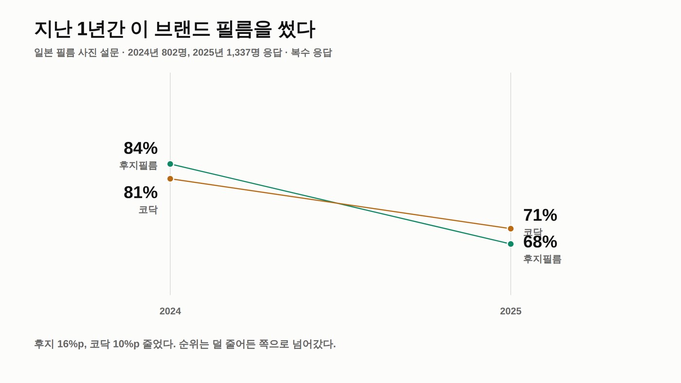 슬로프 차트. 2024년 후지필름 84퍼센트에서 2025년 68퍼센트로, 코닥은 81퍼센트에서 71퍼센트로 두 선이 모두 내려가며 중간에서 교차한다.