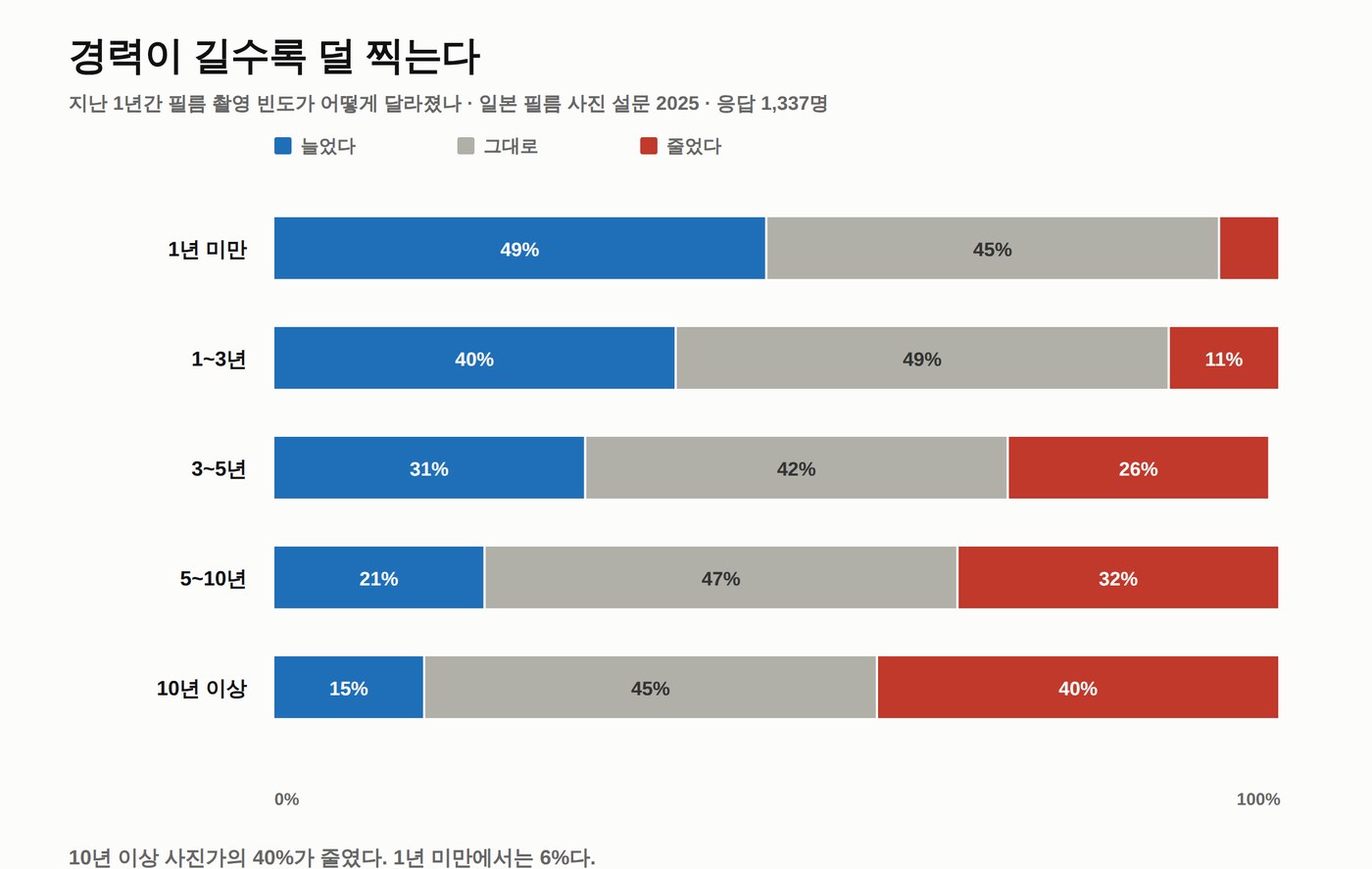 가로 누적 막대 다섯 줄. 경력이 짧을수록 늘었다는 파란 칸이 길고, 경력이 길수록 줄었다는 붉은 칸이 길어진다.